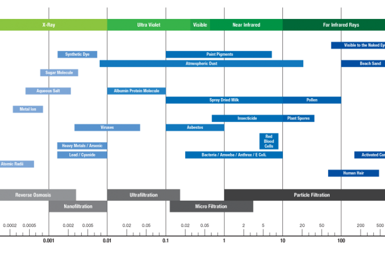 Filtration Chart – ioncares.com.my